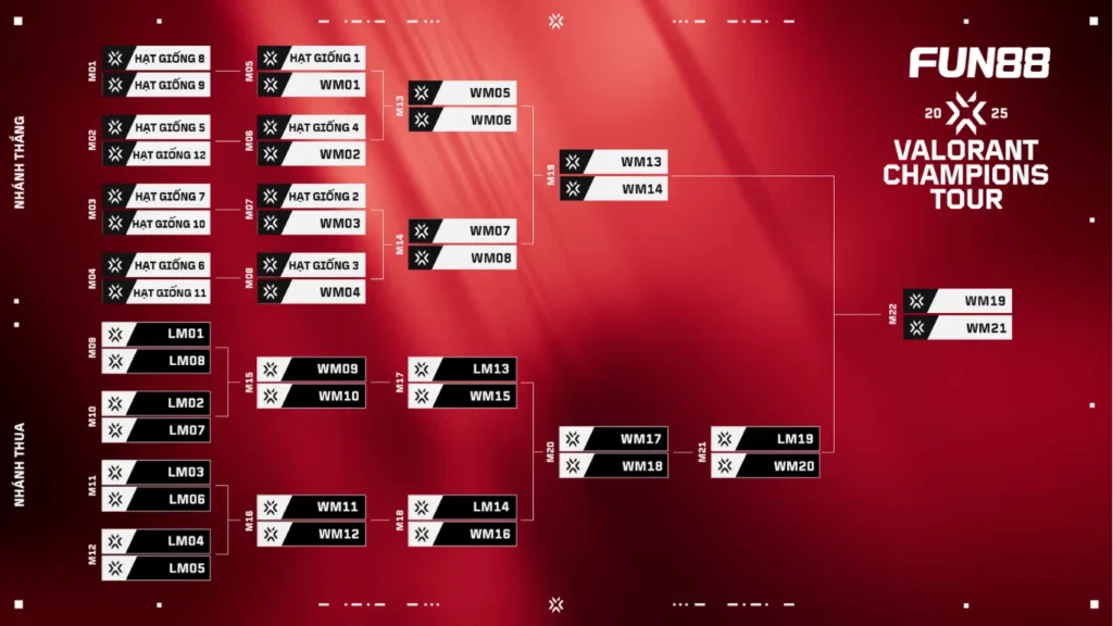 Valorant champions tour 2025 thể thức thi đấu
