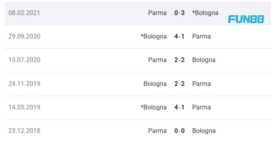 Kết quả đối đầu Bologna và Parma trong 6 trận gần đây