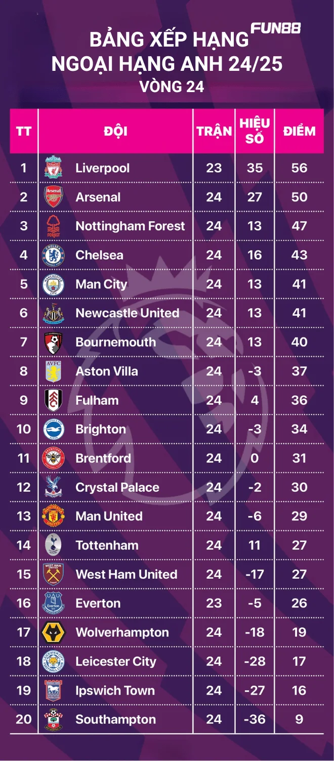 Bảng xếp hạng Ngoại hạng Anh 2024/25 Vòng 24