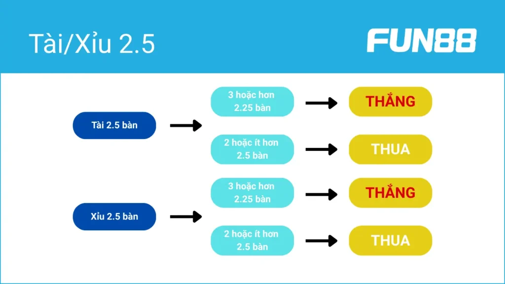 giải thích tài xỉu 2.5