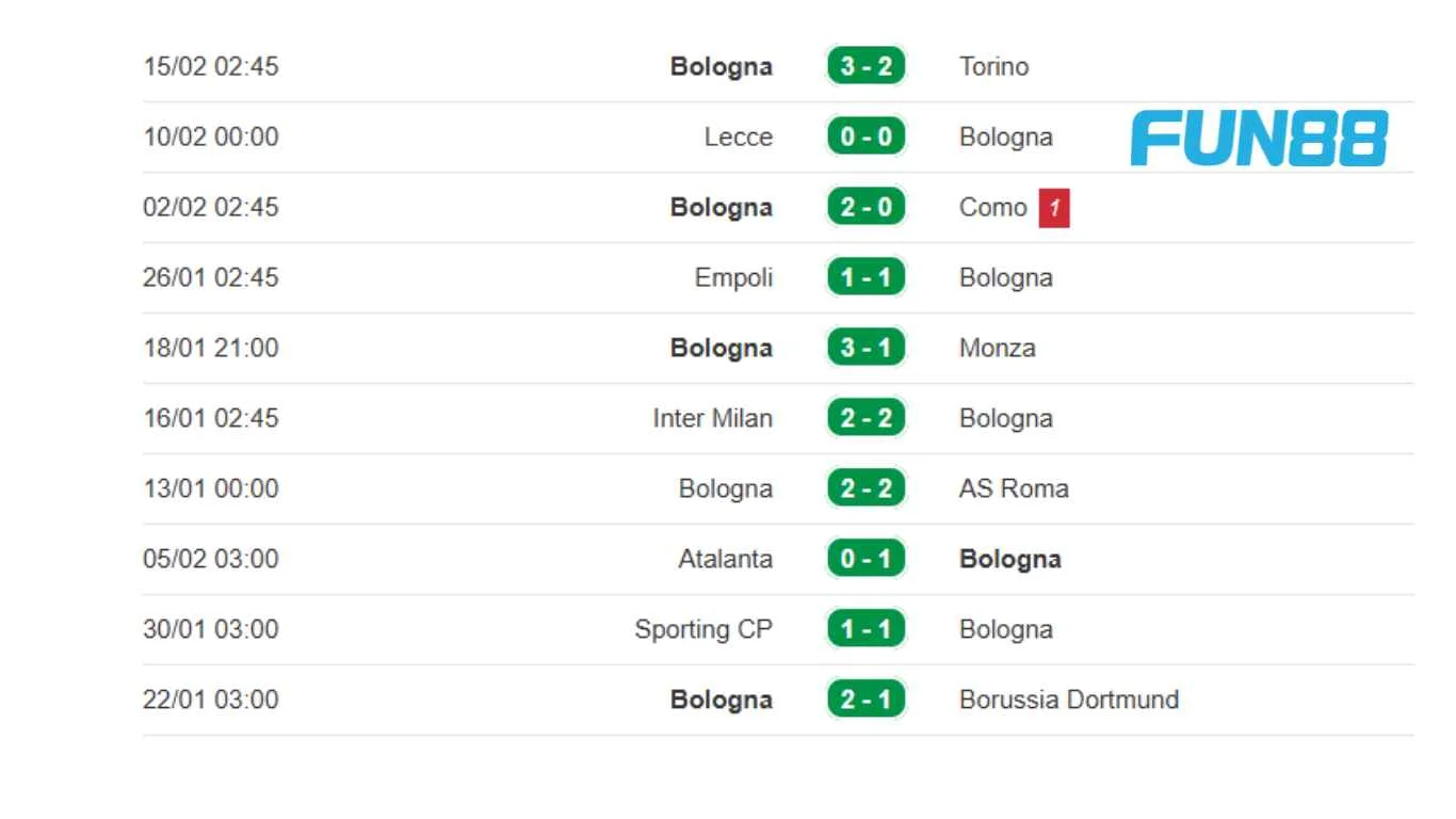 Phong độ Bologna trong 10 trận gần đây