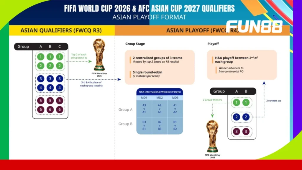 Thể lệ World Cup 2026 có thể có lợi cho Việt Nam