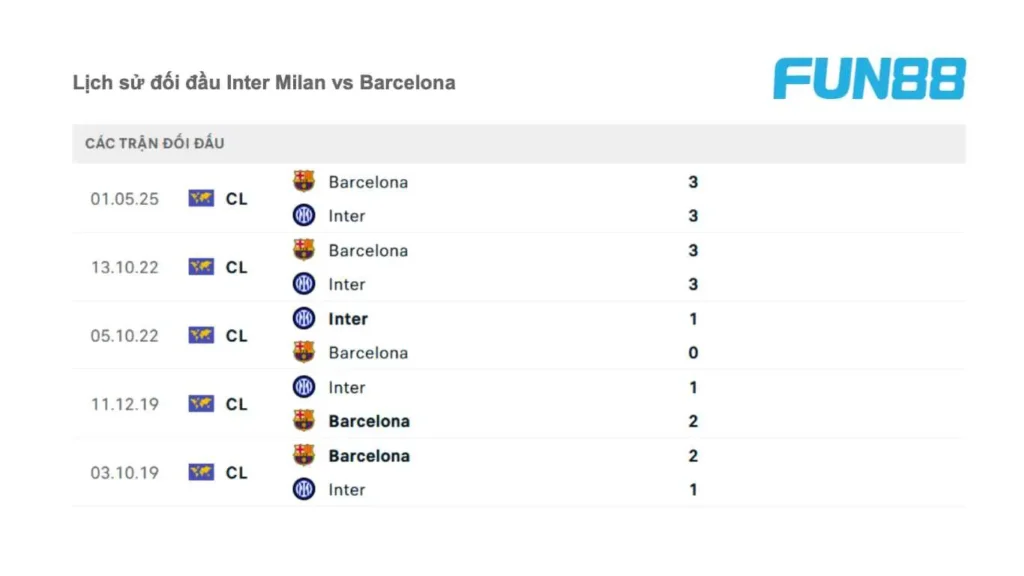 Lịch sử đối đầu Inter Milan vs Barcelona trong 5 trận gần đây nhất