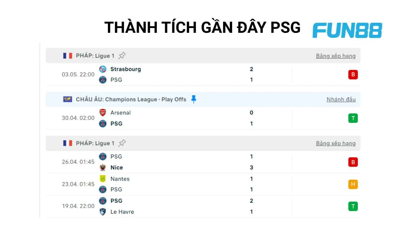 Thành tích gần đây PSG